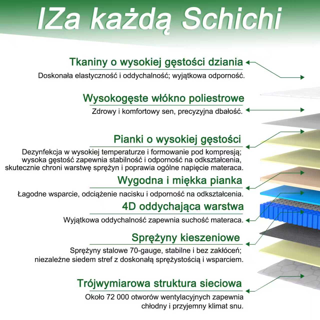 80×200 cm – ultra gruby 25 cm, sprężyny kieszeniowe + pianka komfortowa, 7-strefowe podparcie, komfort – linia wysokiej jakości - 2