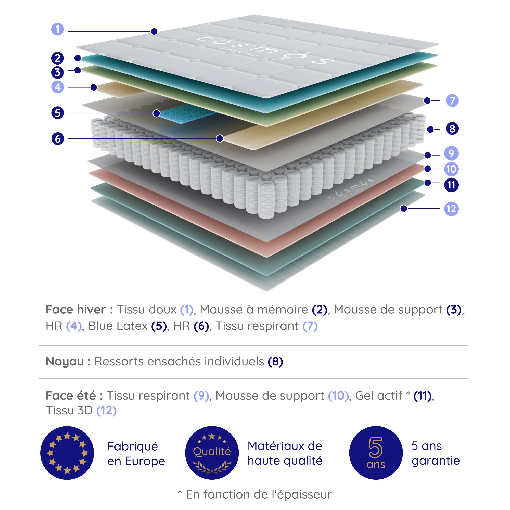 Matelas Felis 160x200 cm - Hybride - Ressorts Ensachés + Mousse à mémoire HR + Blue Latex -Très épais 30 cm - 7 Zones - Reversible - Haut de gamme - 5