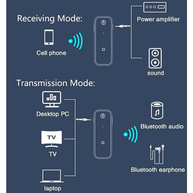 Adattatore Bluetooth 5.0 Trasmettitore/Ricevitore 2-in-1 | AUX 3.5mm, Bassa Latenza, CVC Noise Cancelling