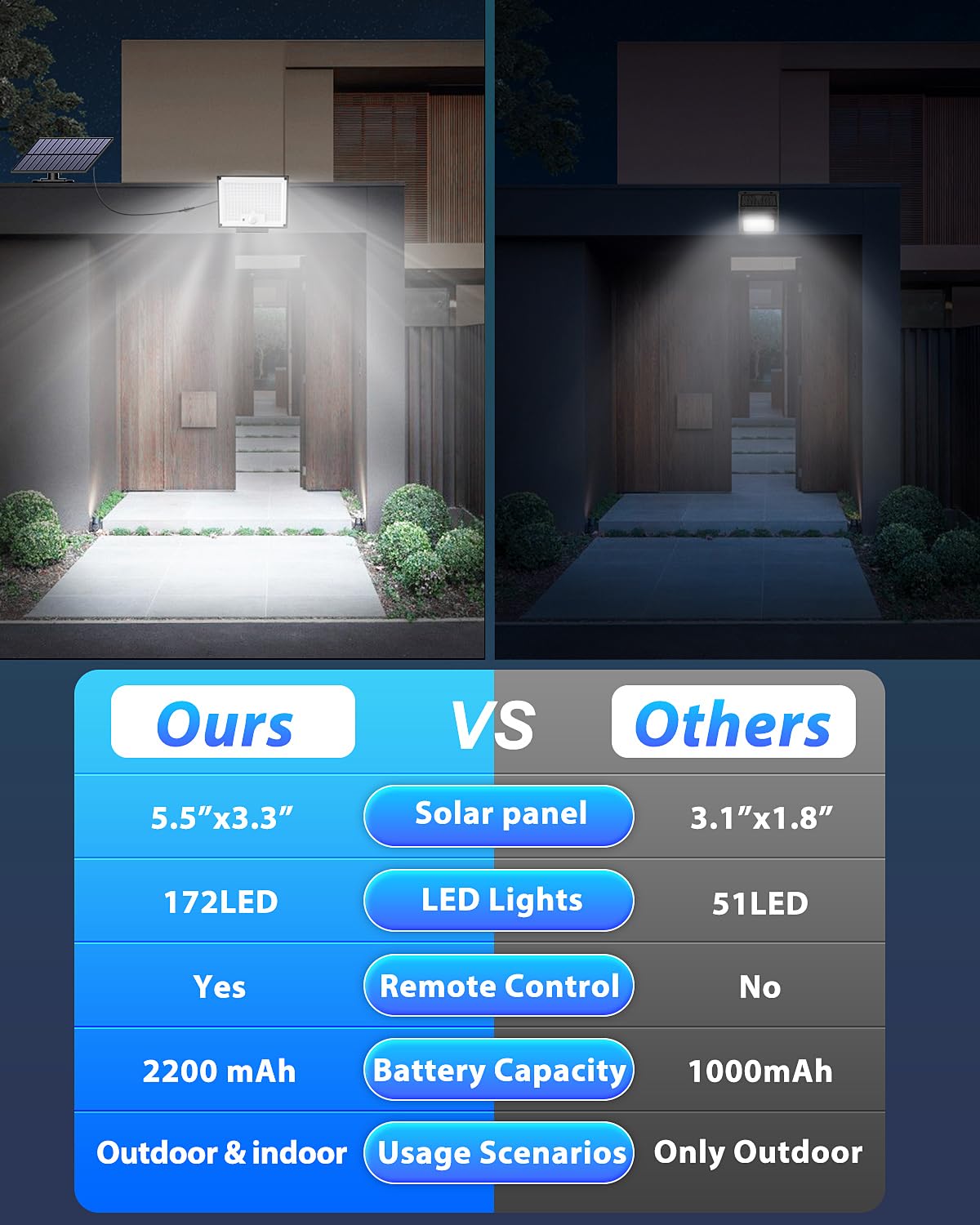 Lumière solaire à détecteur de mouvement, projecteur solaire 172LED avec télécommande, lumière de sécurité solaire étanche pour l'extérieur, 3Modes - 6
