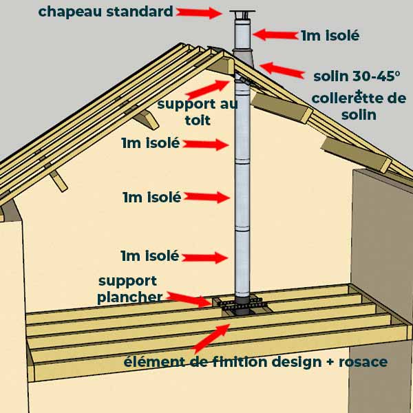 KIT CONDUIT ISOLE POUR INSTALLATION INTÉRIEURE - HAUTEUR 4 MÈTRES - DIAMÈTRE 150 - 2