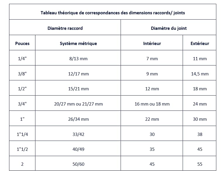COMAP Coffret de 100 joints d'étanchéité caoutchouc pour raccord - Dimensions 8x13, 20x27, 12x17, 33x42, 15x21, 26x34 - Noir - S278511 - 7