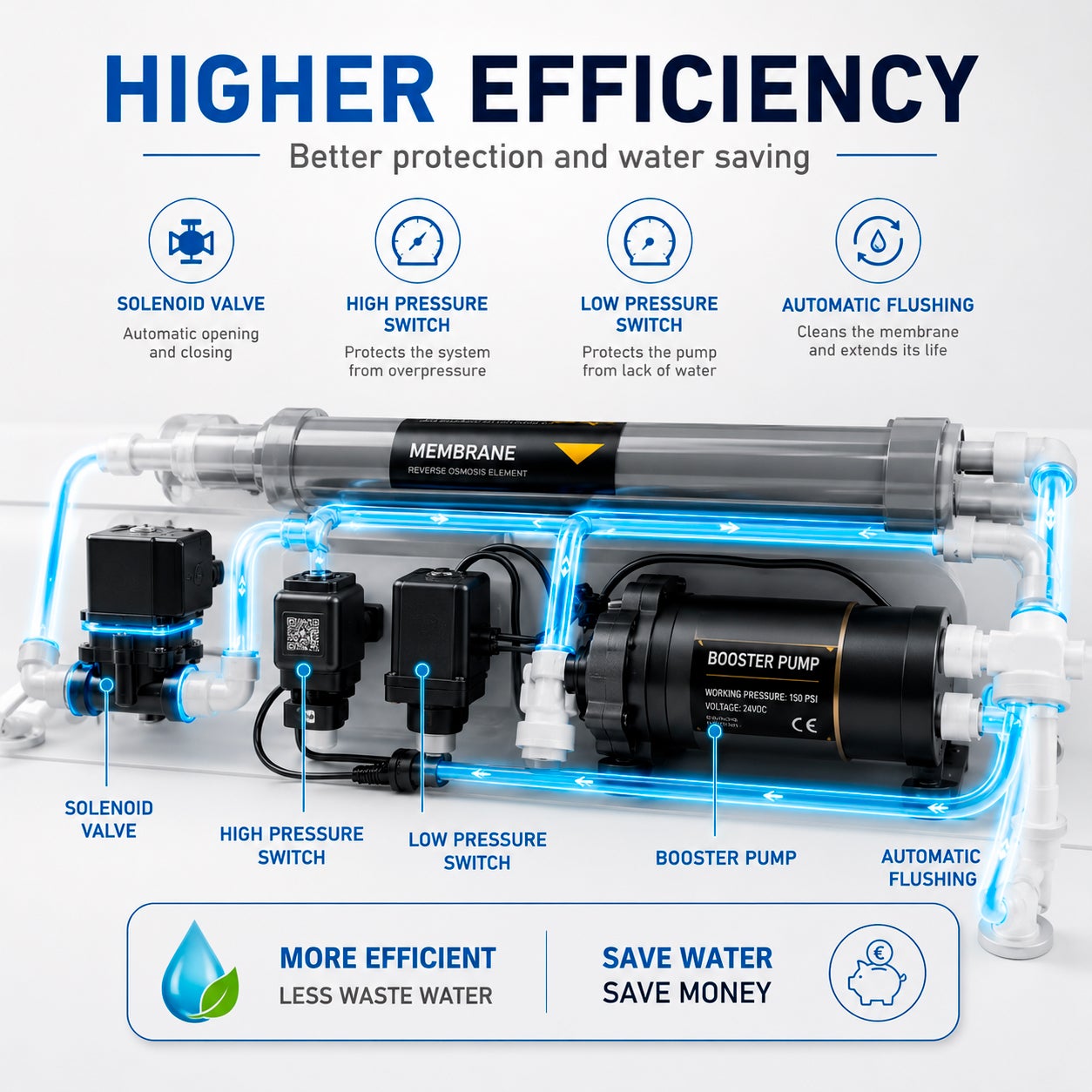 MAGIC PREMIUM Osmoseur Inverse Professionnel 5 Étapes NSF 2:1 avec Pompe Booster - 4