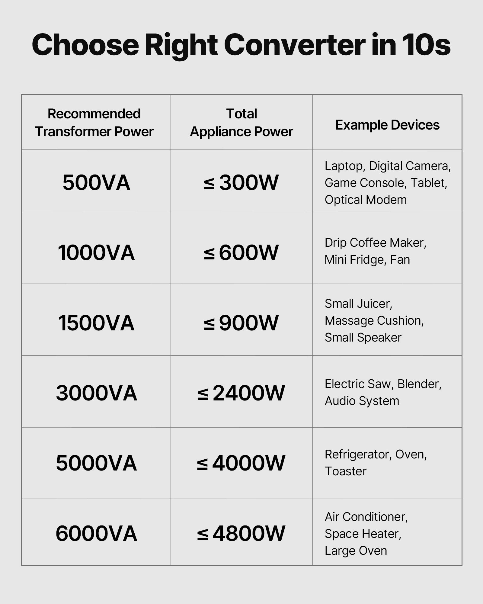 Transformateur VEVOR 220 V à 110 V et 110 V à 220 V, 500 VA, avec Prise Américaine, Prise Européenne, Cordon d'Alimentation, Protection Disjoncteur - 5