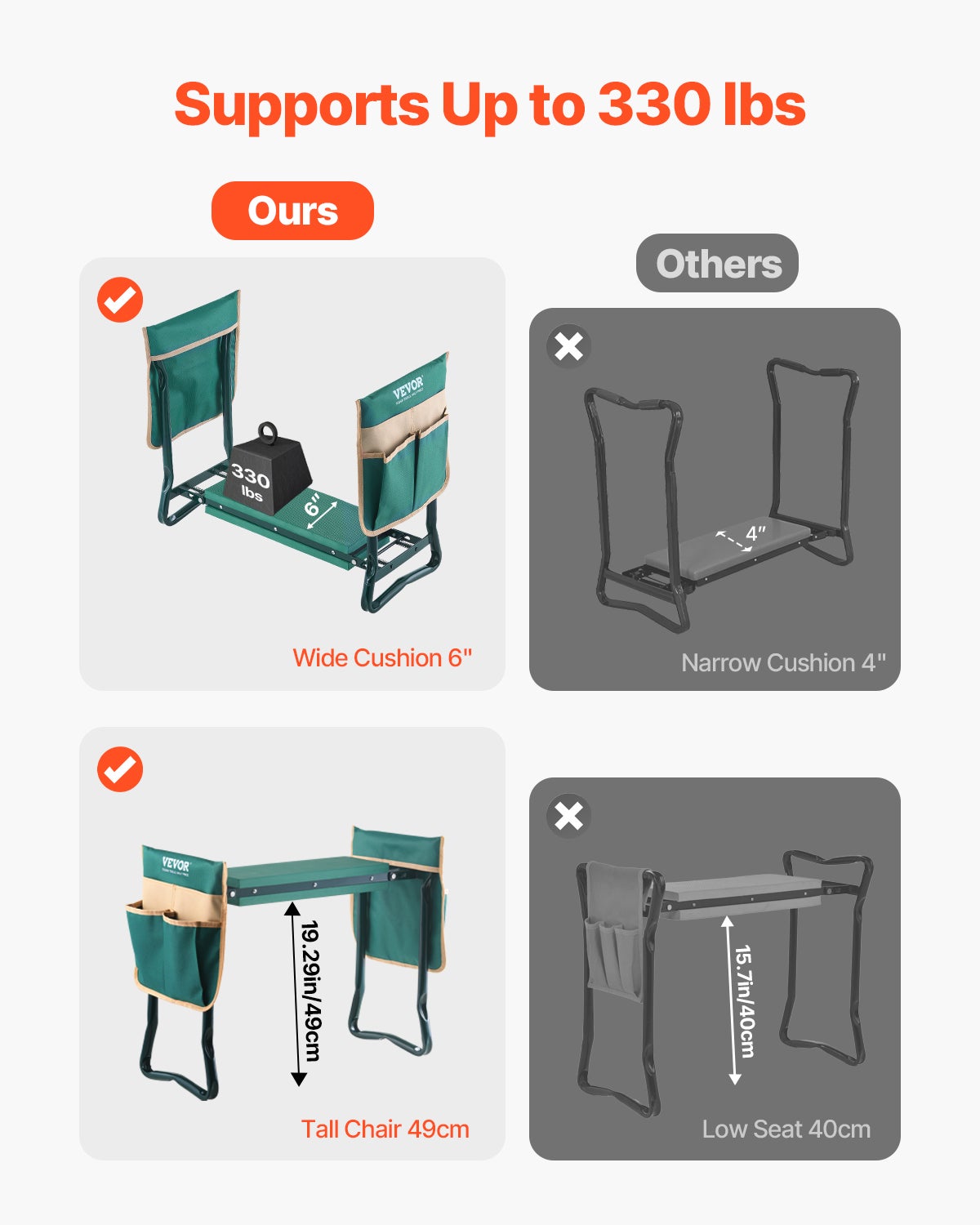 Tabouret Agenouilloir de Jardin VEVOR Coussin Large en EVA 150 mm Banc de Jardinage Pliable Charge 150 kg Siège Polyvalent Confortable,Personnes Âgées - 4