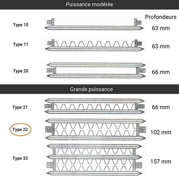 Radiateur acier eau chaude - Type 22 - Hauteur 605mm - Largeur 1805mm - 2796 Watt - PLK/22/605/1805 - 3