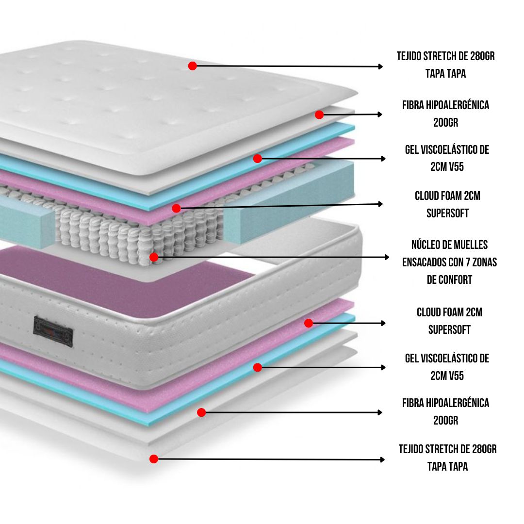Colchón de Muelles Ensacados System Invierno y verano con 7 zonas de confort 90x180cm SoloDuerme - 6
