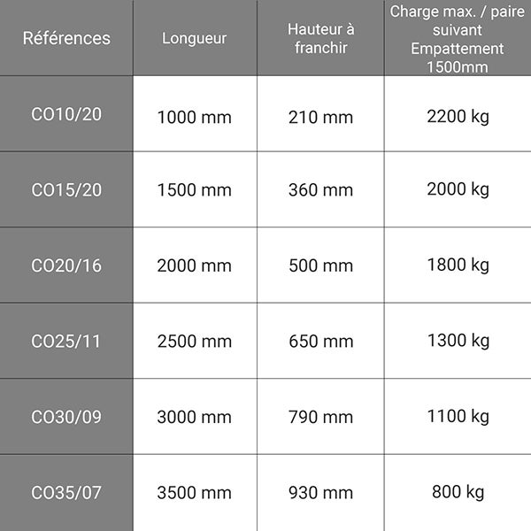 Rampe de chargement - Largeur 250mm - Charge max 2000kg pour empattement 1500mm - Hauteur à franchir de 360mm - Vendue à l'unité - CO15/20 - 2