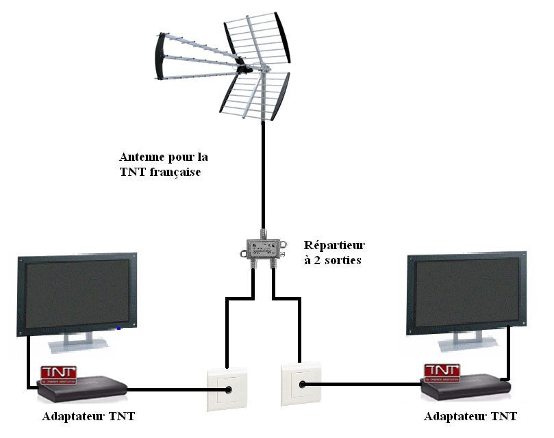 Répartiteur TV satellite UHF/VHF/FM d’intérieur 1 entrée 2 sorties 5-2400 Mhz - 3