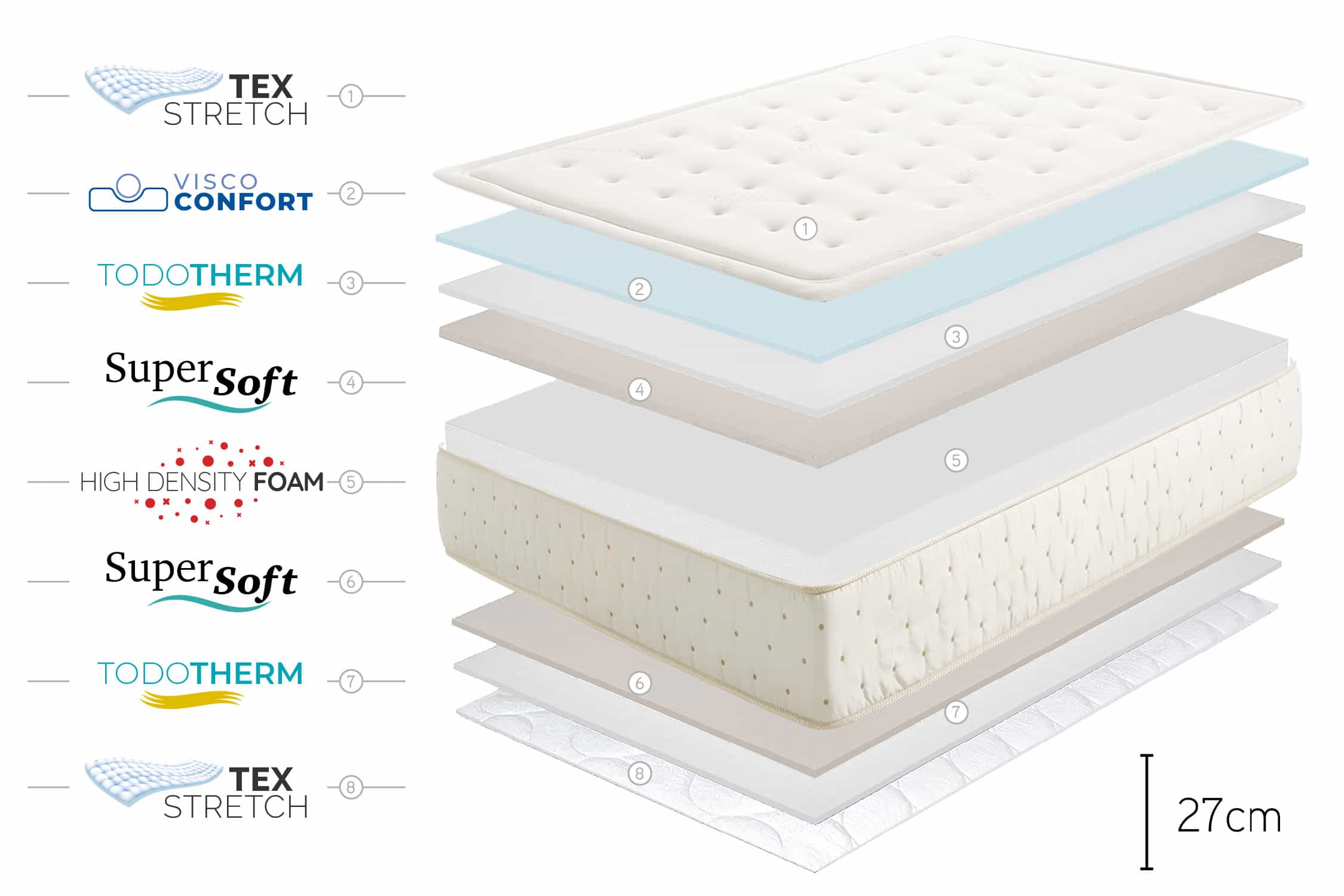 Matelas Mousse à memoire de forme Premium Cashmere 27cm, 135x190cm - Moonia - 8