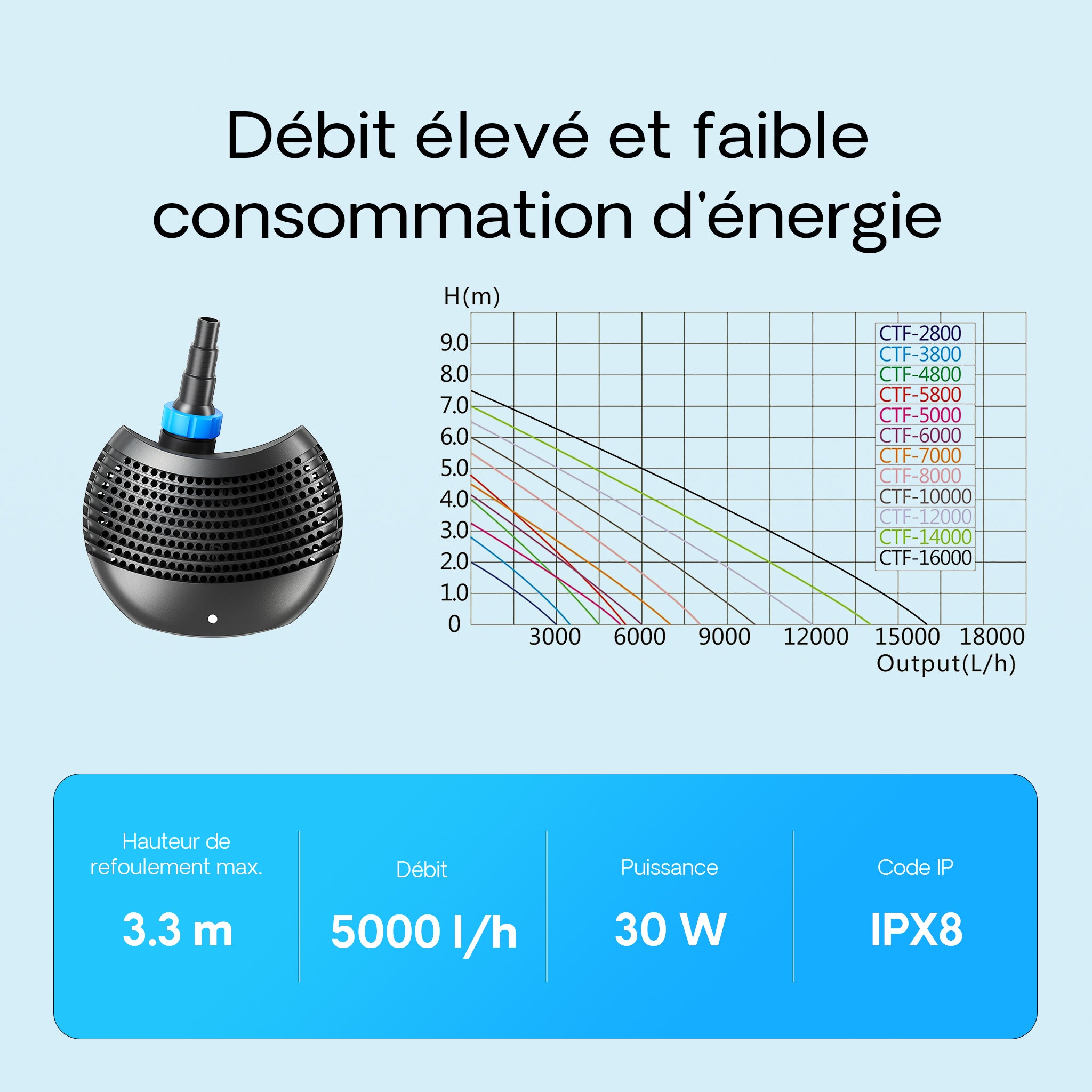 CTF-5000 Pompe de Bassin SuperECO - 300 x 350 x 165 mm - débit max. 5000 l/h / 30 W / refoulement max. 3,3 m - avec câble 10 m - Filtration… SunSun... - 6