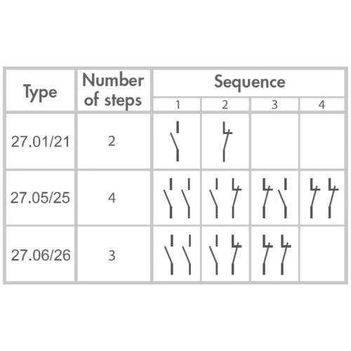 Télérupteur pour encastrement Finder 27.26.8.230.0000 2 NO (T) 230 V/AC 10 A 2300 VA 1 pc(s) - 2