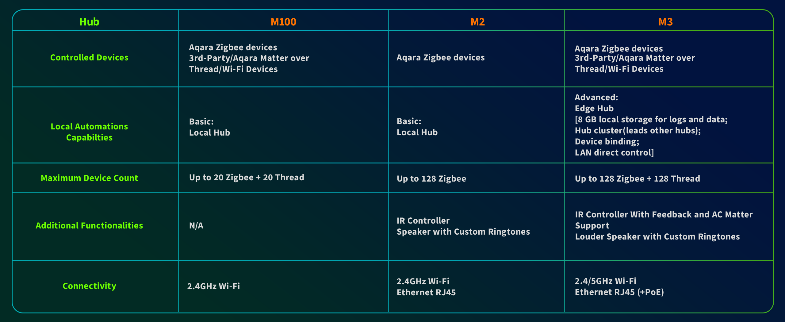 Hub M100 - Passerelle/hub domotique Zigbee 3.0 Thread et Matter - Aqara - 5