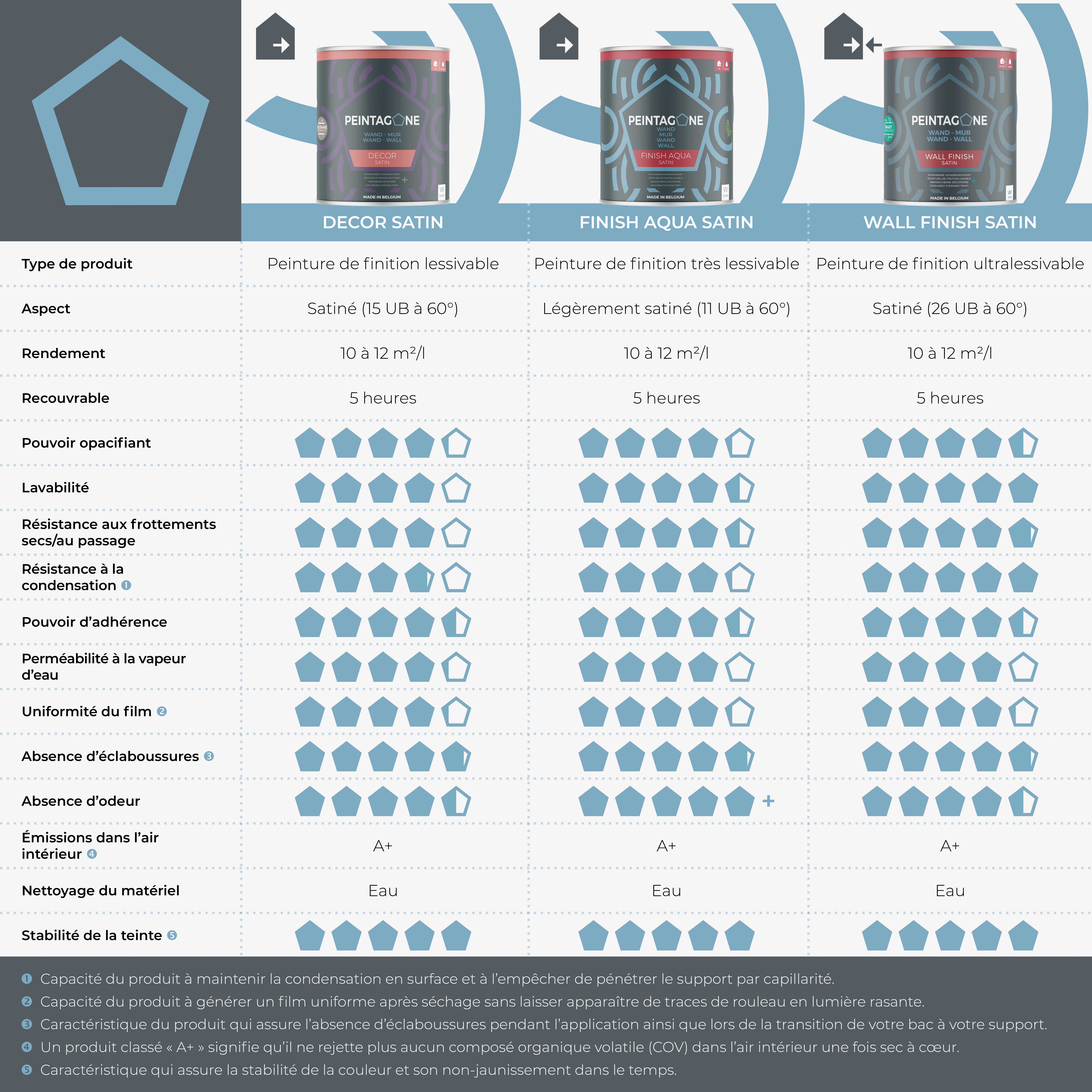 Peinture de finition très lessivable pour murs intérieurs - Finish Aqua Satin, 2,5 l, Victory (PE099) - PEINTAGONE - 7