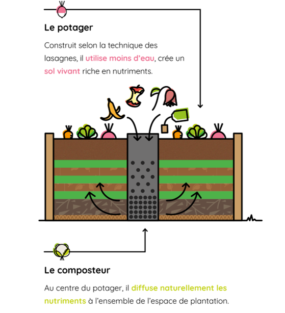 Carré potager autonome en bois Douglas KEYHOLE GARDEN L170 x l120 x H40 - Composteur intégré - Epaisseur 22mm - mon PETIT POTAGER - 5