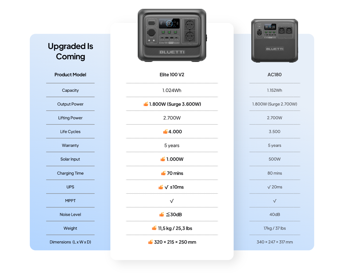 BLUETTI Elite 100 V2 Générateur Électrique Solaire LFP 1024Wh / 1800W avec 2 Sorties CA, pour Camping, Voyage & Panne de Courant (2025 Nouveau) - 9