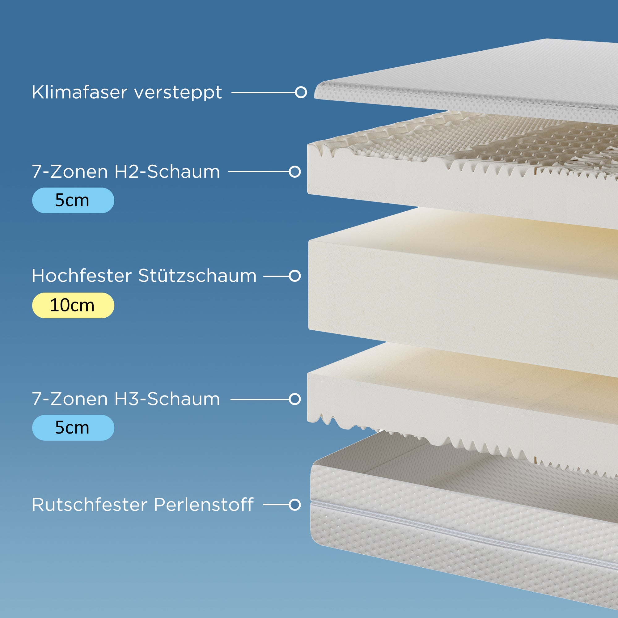 Matelas 140 x 200 cm mousse 7 zones de confort ép.20cm - Merax - 4