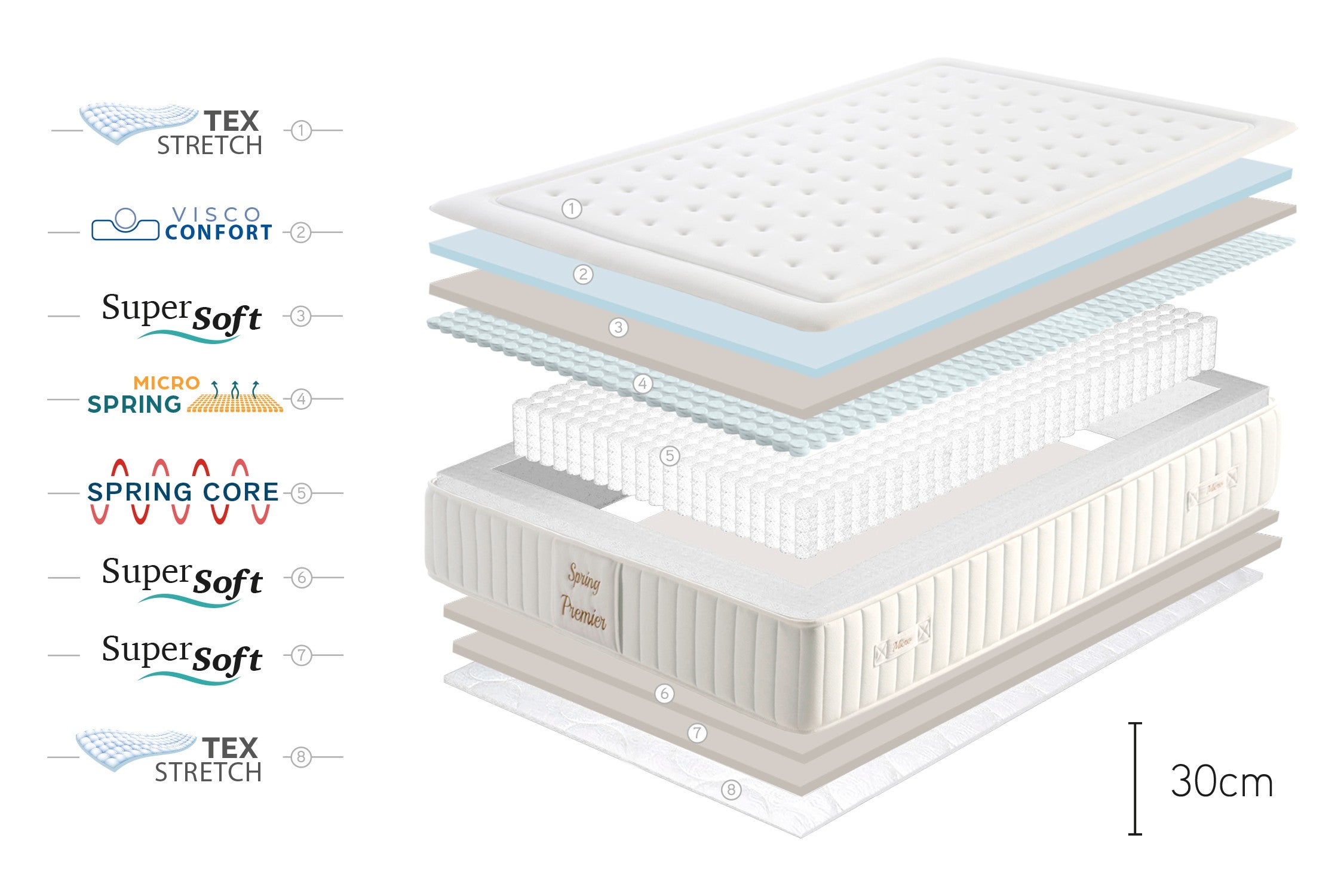 Colchão Molas Ensacadas Micro Spring Premier, 30 cm - 160X200 cm - Moonia - 8