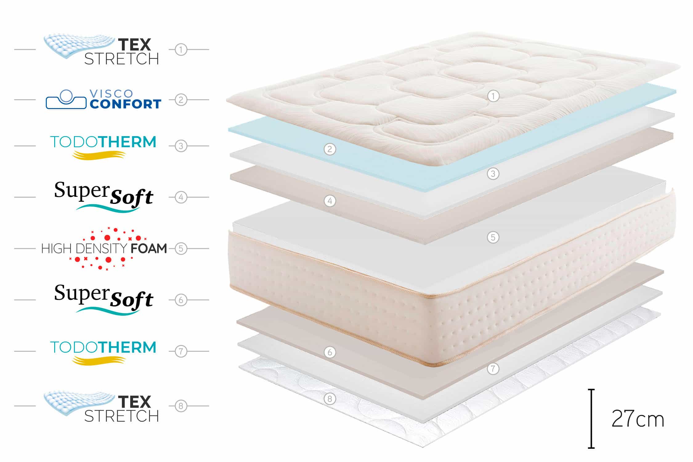 Materasso viscoelastico Regal Prime 27 cm, 160x190cm - Moonia - 7