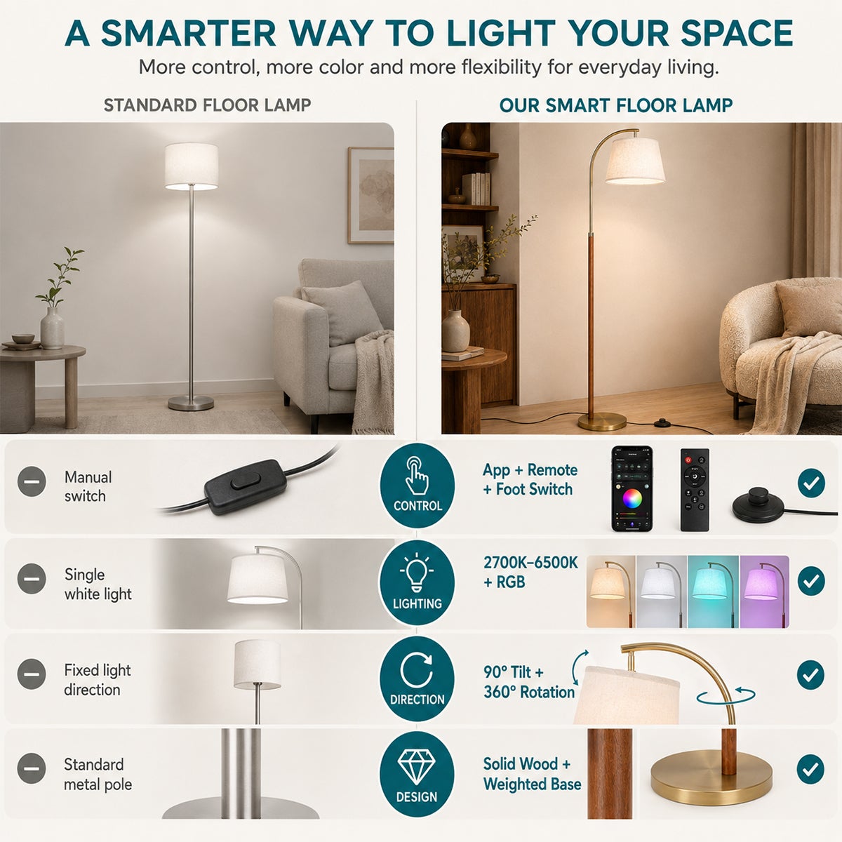 Lampadaire LED arc 170 cm en bois massif finition noyer, abat-jour en lin RGB+CCT dimmable, application et télécommande, ampoule LED 9 W incluse - 6