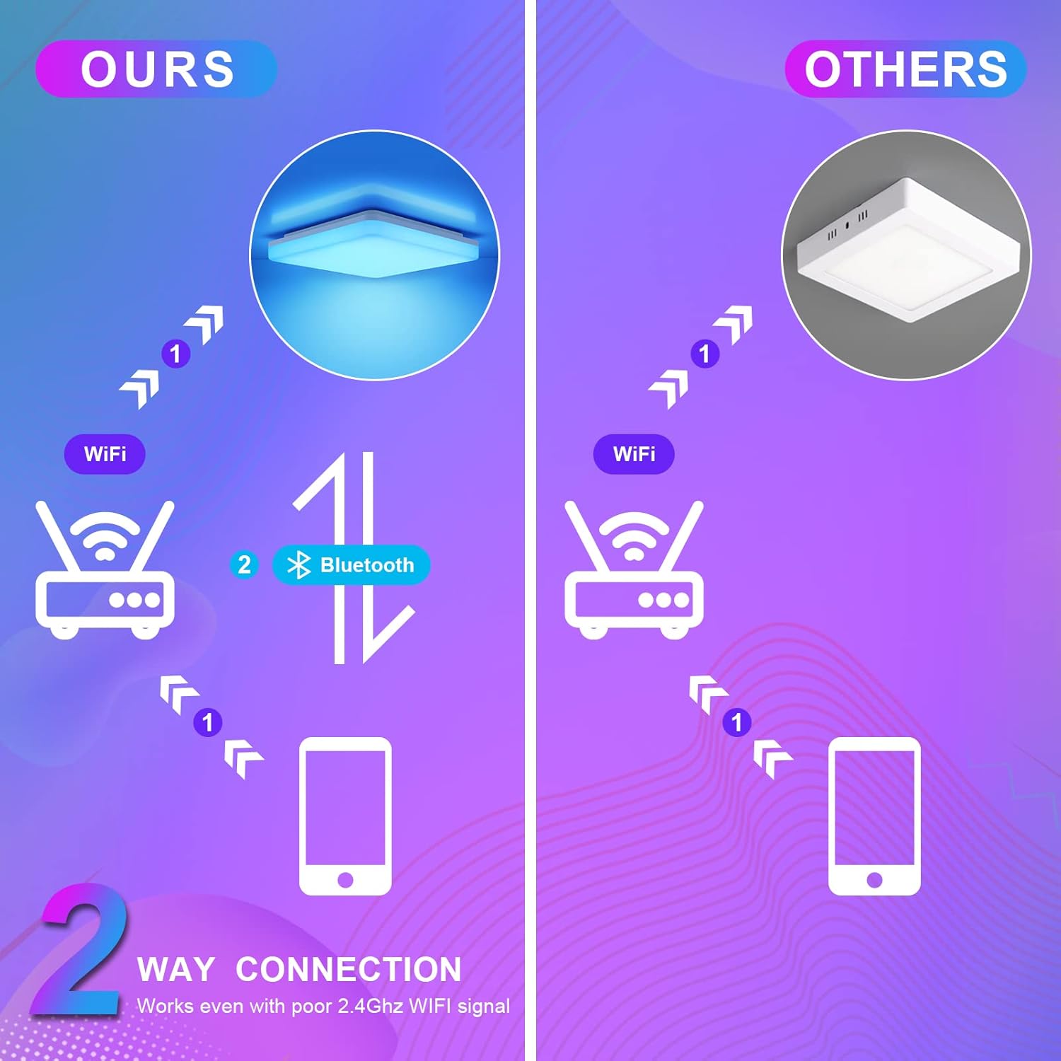 LOVHAUS Lampada Alexa, Plafoniera Intelligente Regolabile RGB, 18W 1800LM, Lampada da Soffitto LED Compatibile con Alexa, Google Assistant e App - 6
