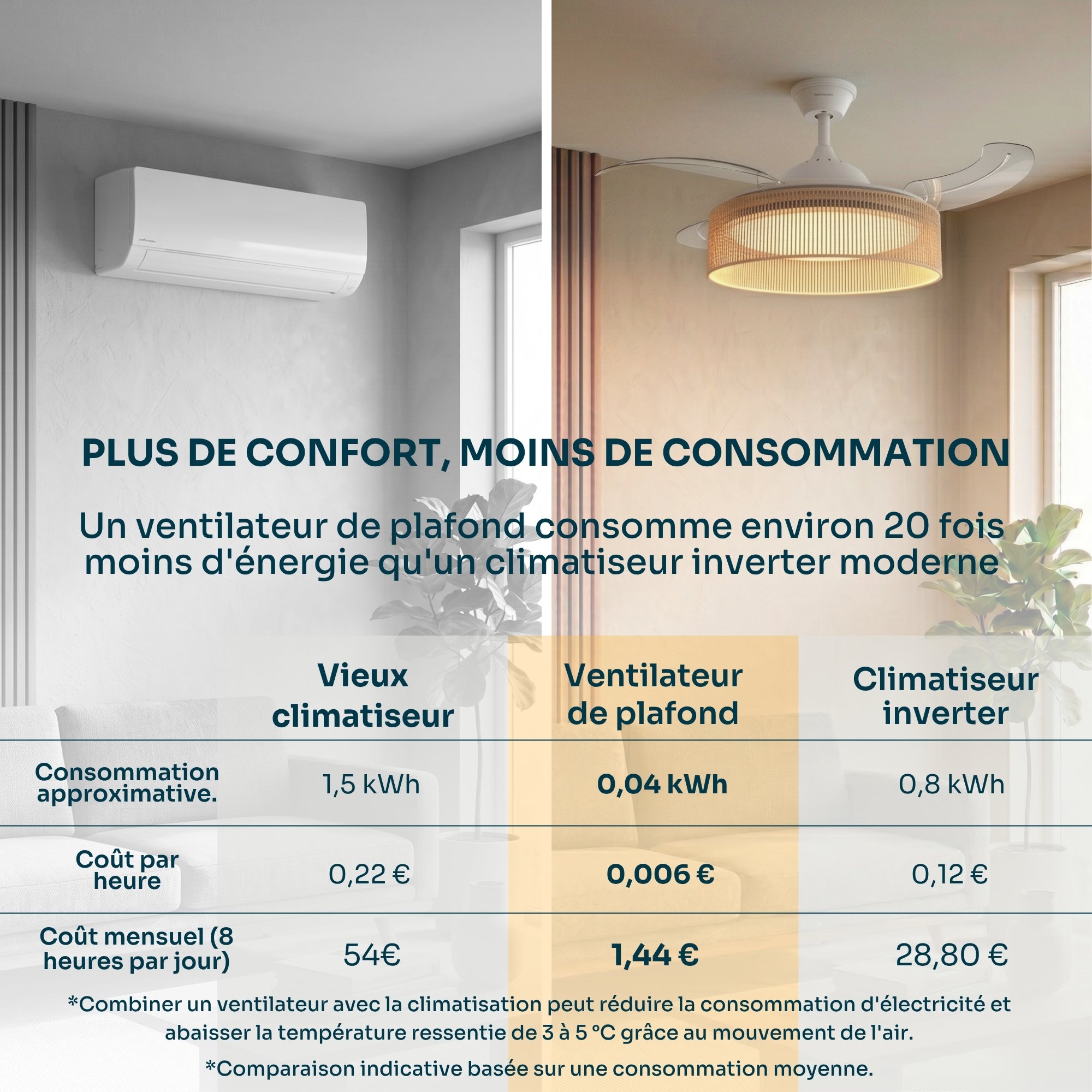 Ventilateur de plafond avec lumière LED réglable Mellerware - Brizy Bright Rattan, minuterie jusqu'à 8h, compatible avec plafonds inclinés. - 9