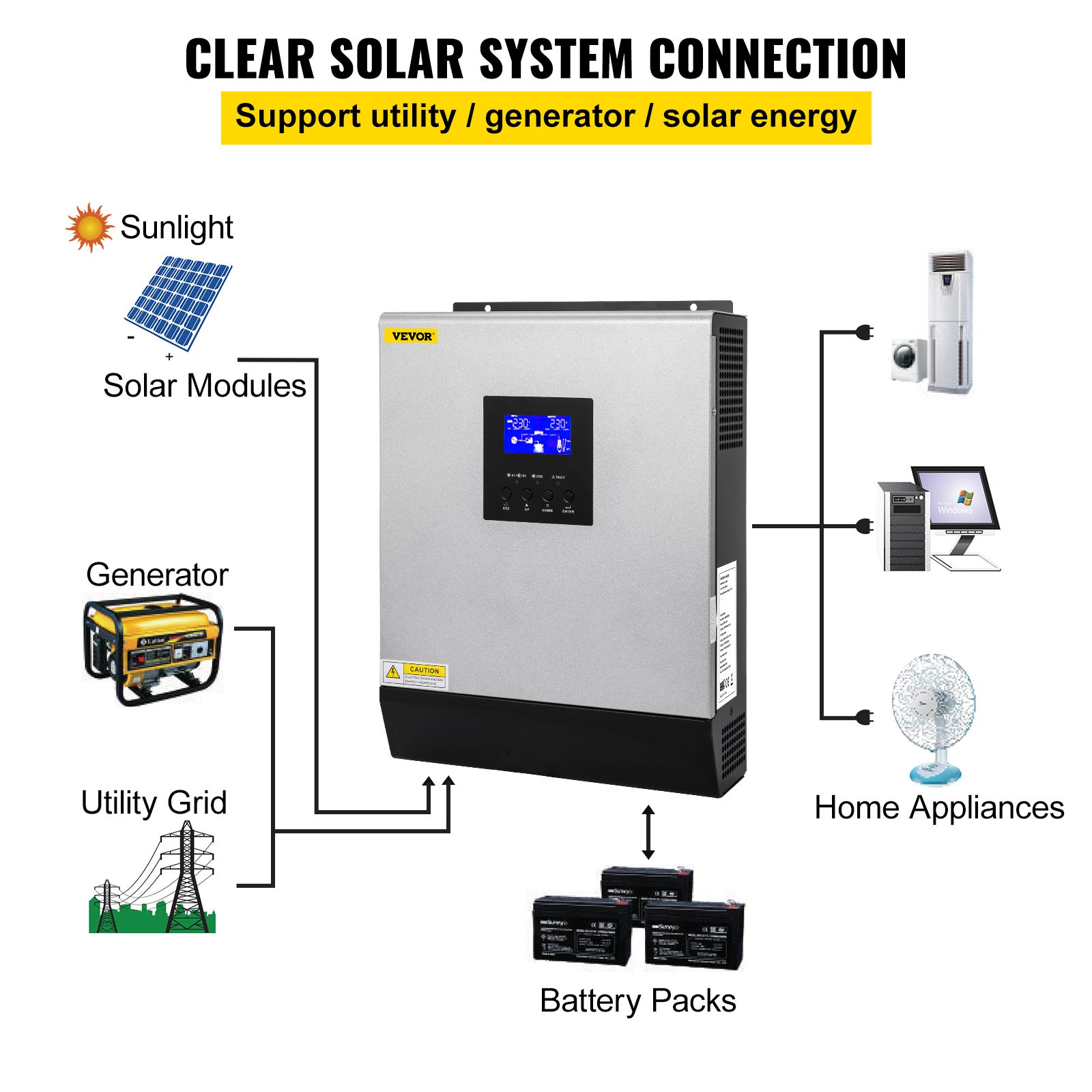 Onduleur Solaire Hybride VEVOR 3000VA 2400W avec Affichage LCD Convertisseur Pur Sinus PWM DC 24V à AC 230V pour Tubes Ventilateurs Réfrigérateurs - 3