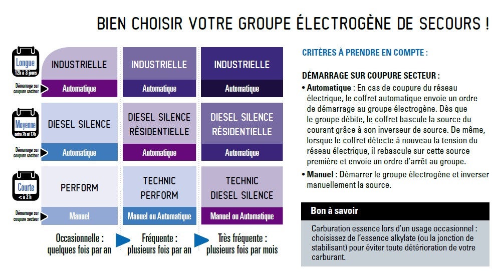 Groupe électrogène monophasé 6,5 kw Perform_6500 - 4
