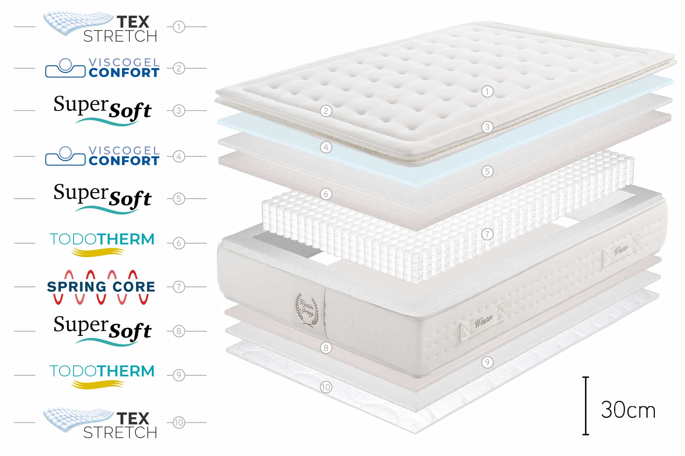 Matelas Ressorts Ensachés Westin Spring - 180X200, 30cm - Moonia - 8