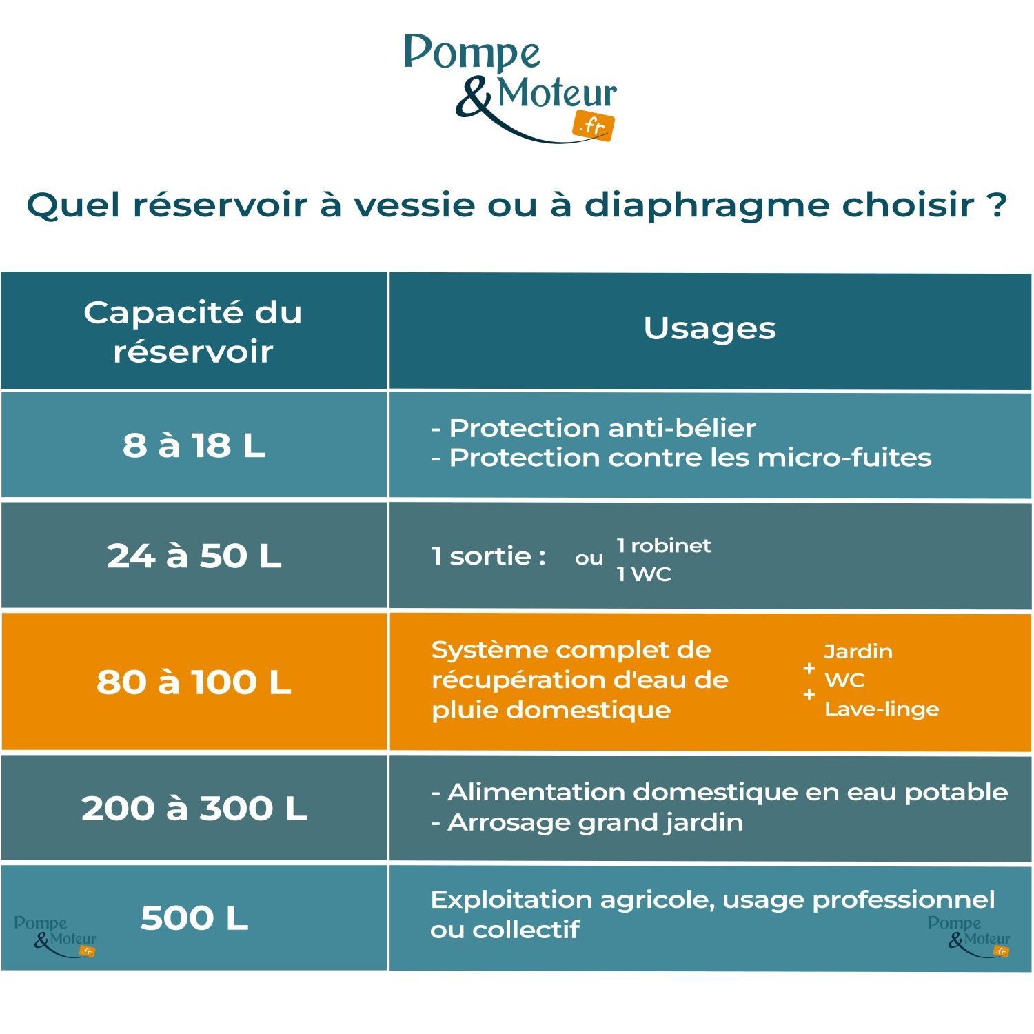 Réservoir Horizontal à Vessie 100 Litres Aquasystem Sous Pression 10 Bars - 2