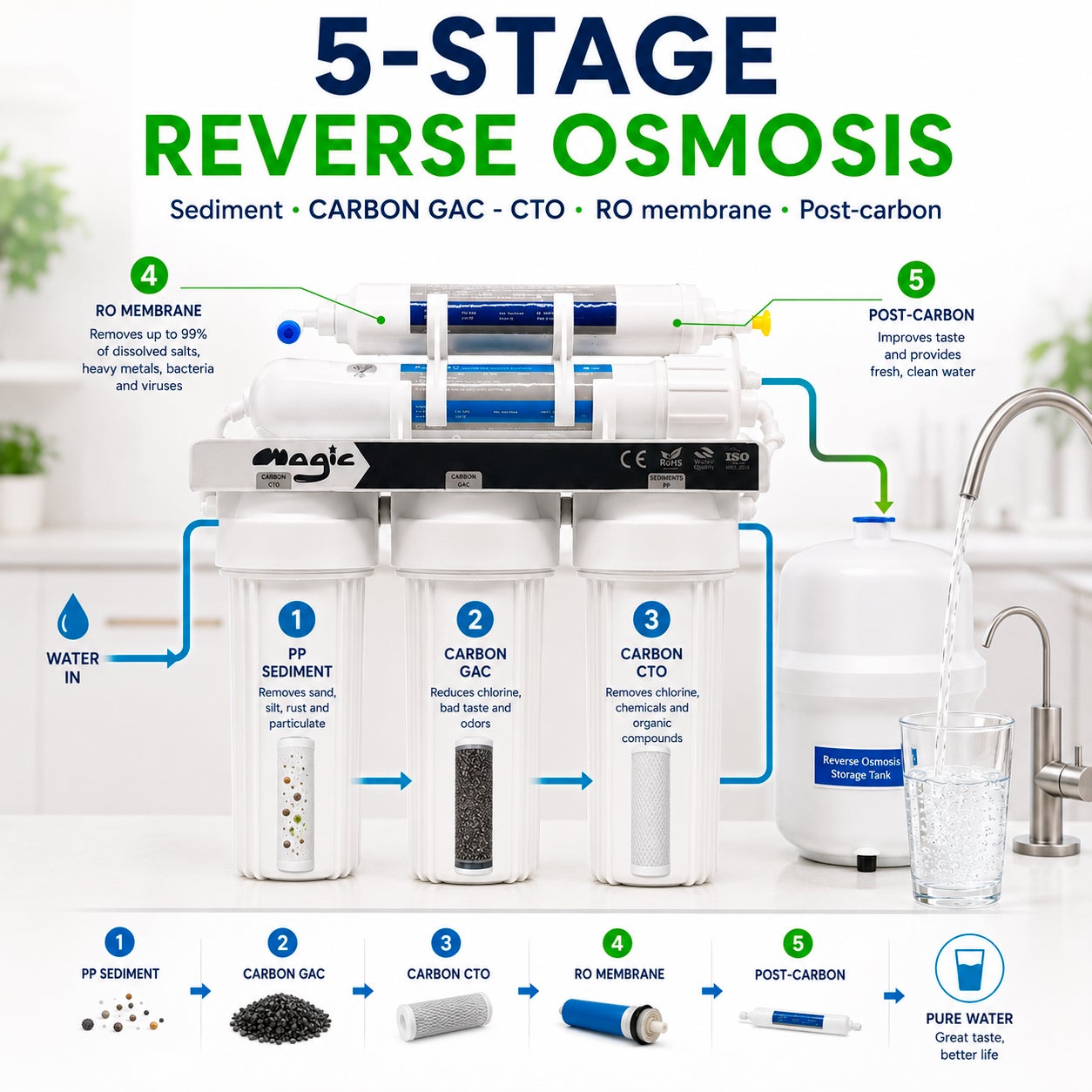 Sistema de Osmose Reversa MAGIC de 5 Estágios 75GPD – NSF - 6