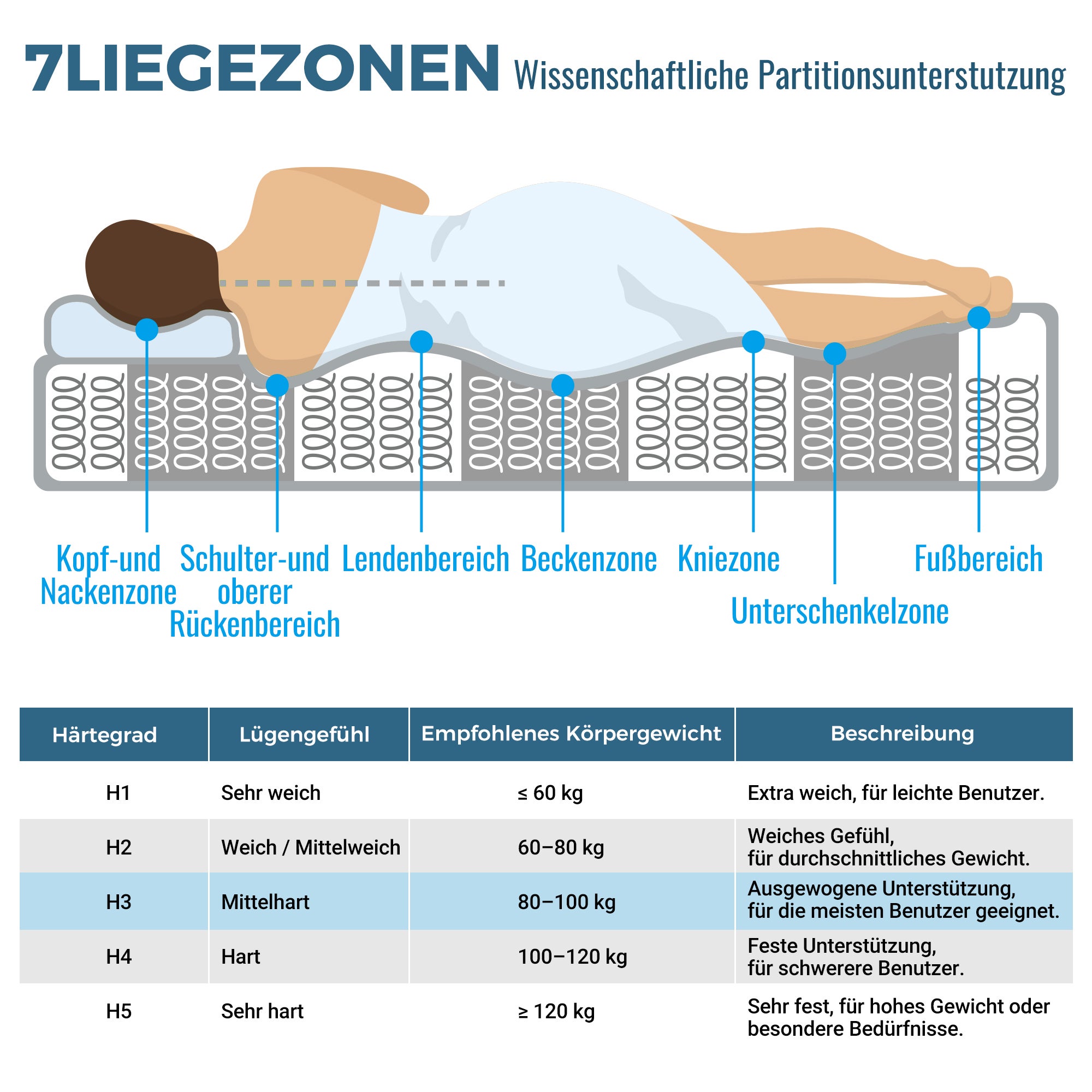 Materac kieszeniowy 7-strefowy 120 x 200 cm - Materac ortopedyczny z zimnej pianki o grubości 20 cm - Twardość H3 (średnio twardy) - 4 uchwyty - 6