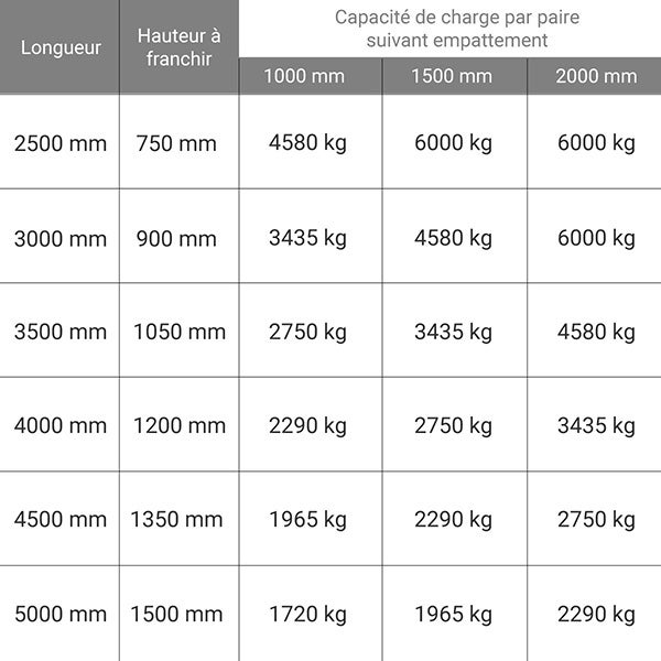 Longueur de rampe 2.50m - Hauteur à franchir de 750mm - charge max par paire 6000kg pour empattement 2000mm - Vendue à l'unité - M125/25U