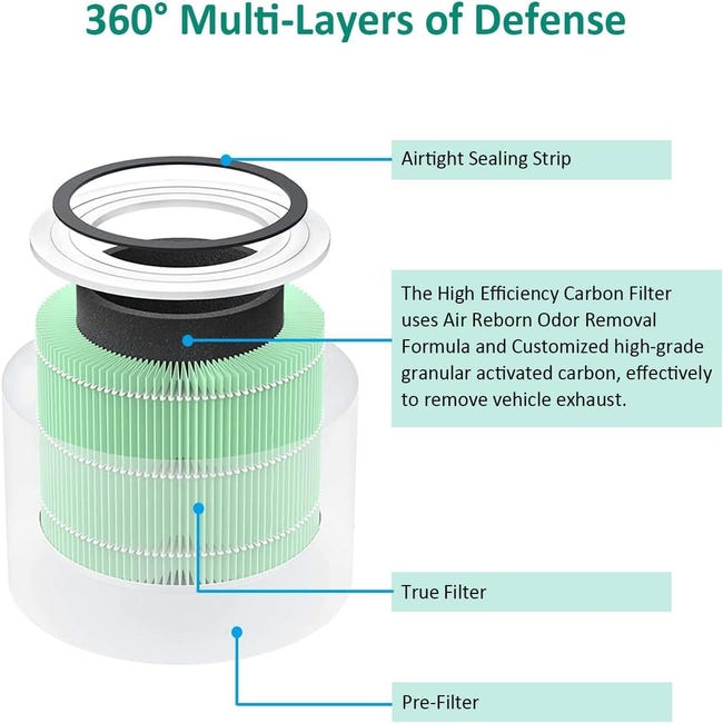 Filtre De Rechange LEVOIT Pour Purificateurs Core 300 & Core 300S - Filtre 3-en-1 HEPA + Charbon + Préfiltre