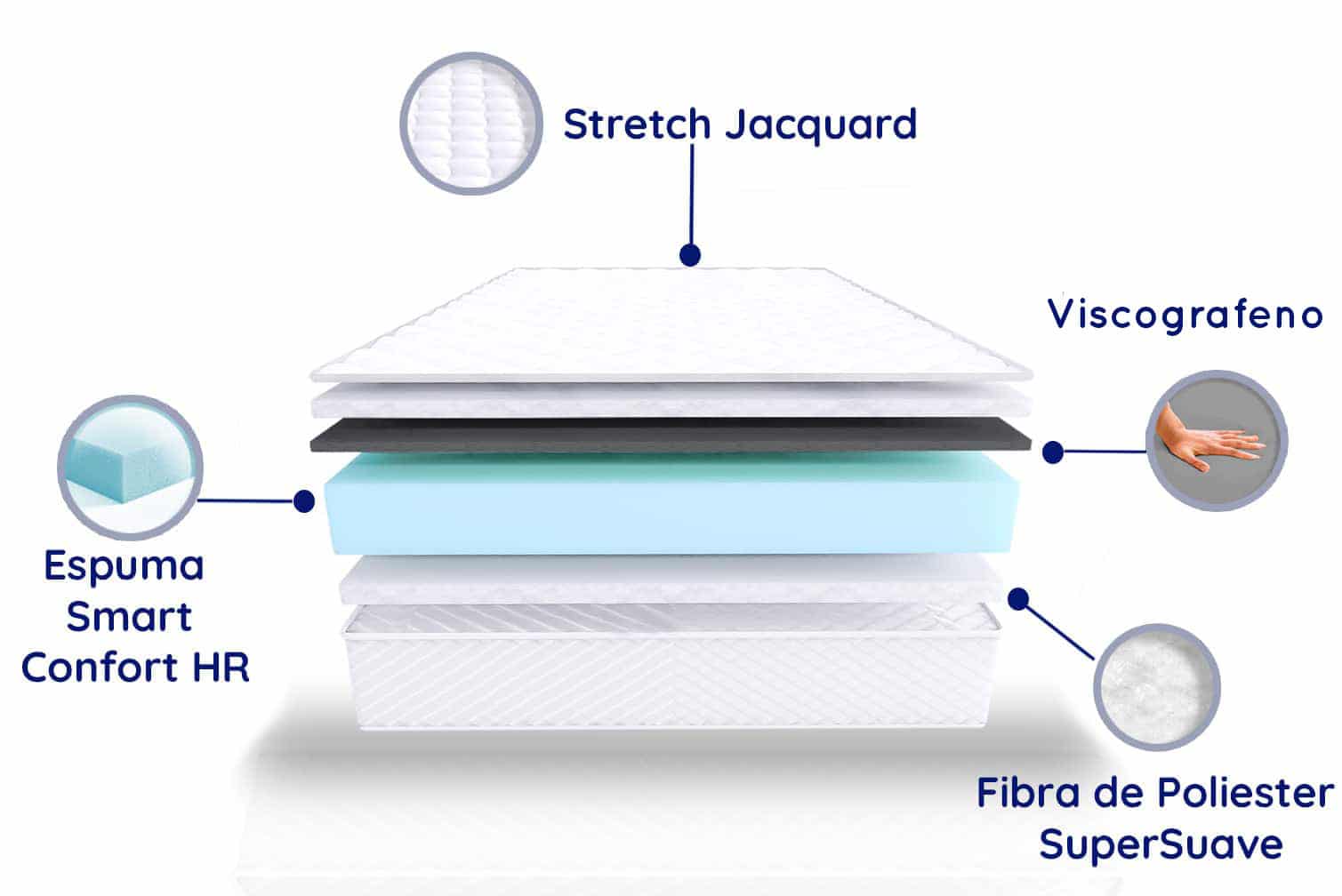 Colchón 105x190 ANATÓMICO PREMIUM Visco | Alto 20cm | Firmeza Alta - 2