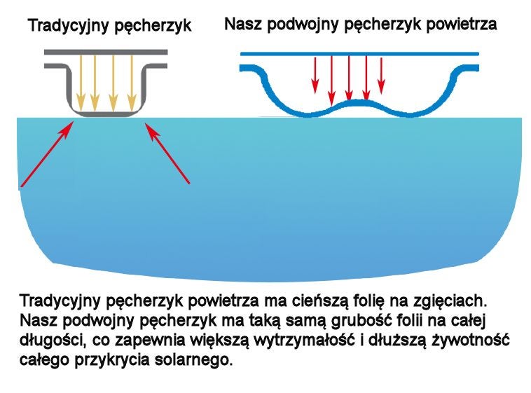 COIL Folia solarna podwójny pęcherzyk niebiesko-srebrna grubość 500 mikronów szerokość 5m - 5