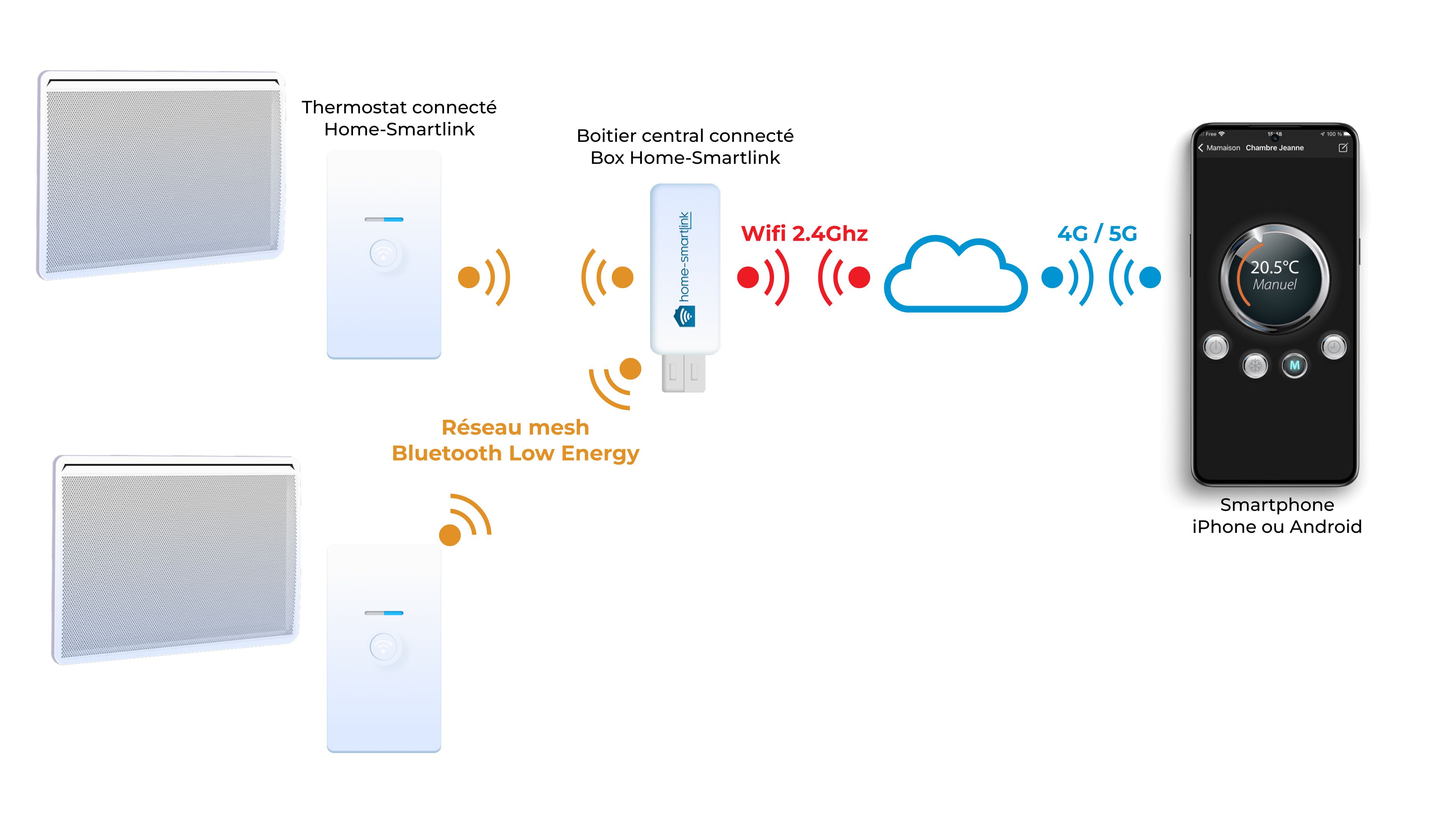 Pack 3 Thermostats + Boitier - 3