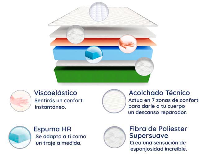 Colchón Viscoelástico 90x190 Especial Niños, Todos los Tamaños - 3