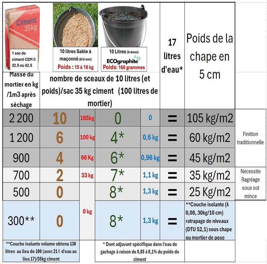 beton léger ( pour 25 a 100 m2 de chape légère en 5 cm selon dosage de billes ECOGRAPHITE EAS additif inclus) - 8