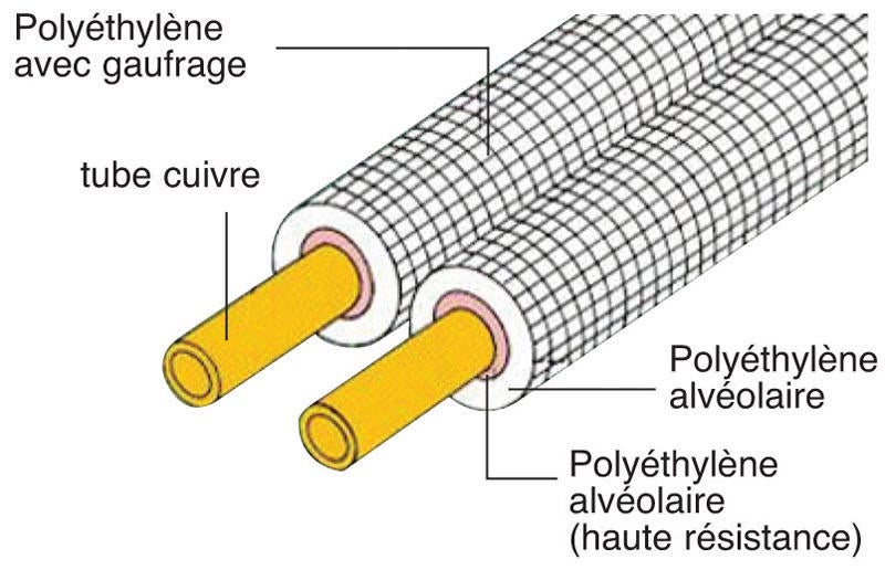 Rallonge De Tuyau En Cuivre Pour Climatisation - Double Connecteur - Sans Soudure - Tube En Cuivre De 6 à 19 Mm - Écrou évasé (12,7 Mm) | Leroy Merlin