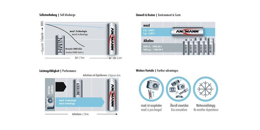 Piles rechargeables Mono D HR20 2 pcs 8500 mAh 5035362 Ansmann - 6