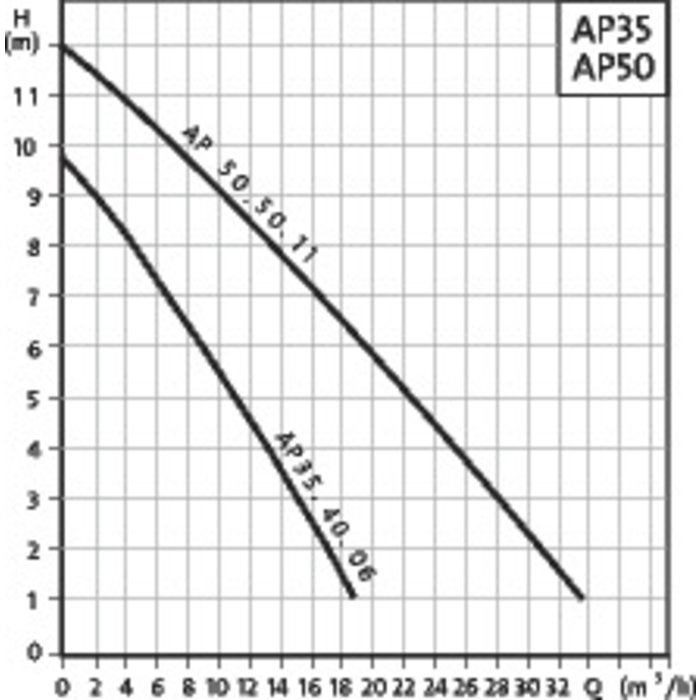 Pompe submersible de relevage des eaux usées AP5050 - Grundfos - 3
