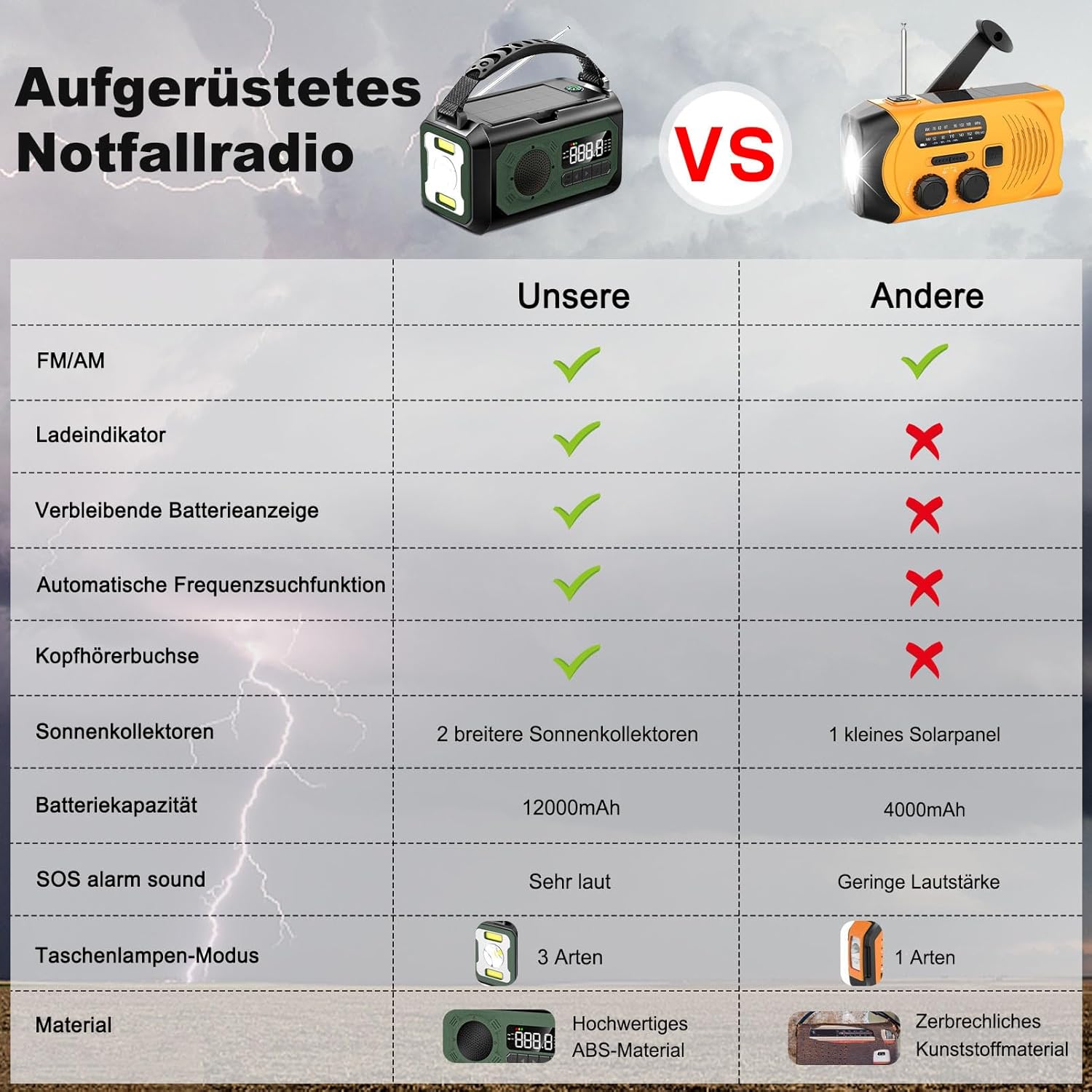 Radio solare AM/FM da 12000 mAh con generazione di energia a manovella, 2 pannelli solari, cavo dati USB e 3 modalità di ricarica. - 4