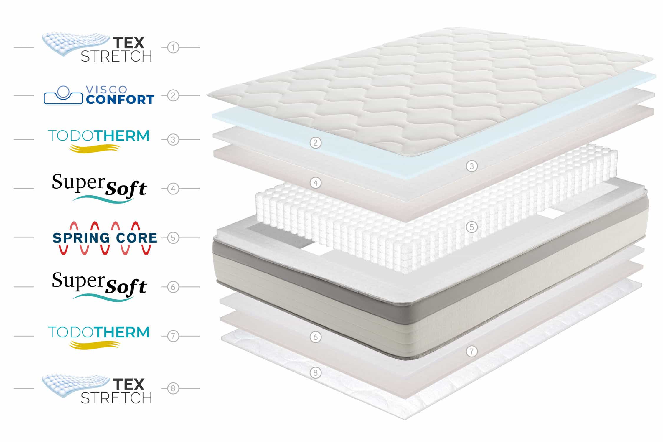 Colchão Molas Ensacadas Spring Max Molas Ensacadas 22cm, 90x200cm - Moonia - 7
